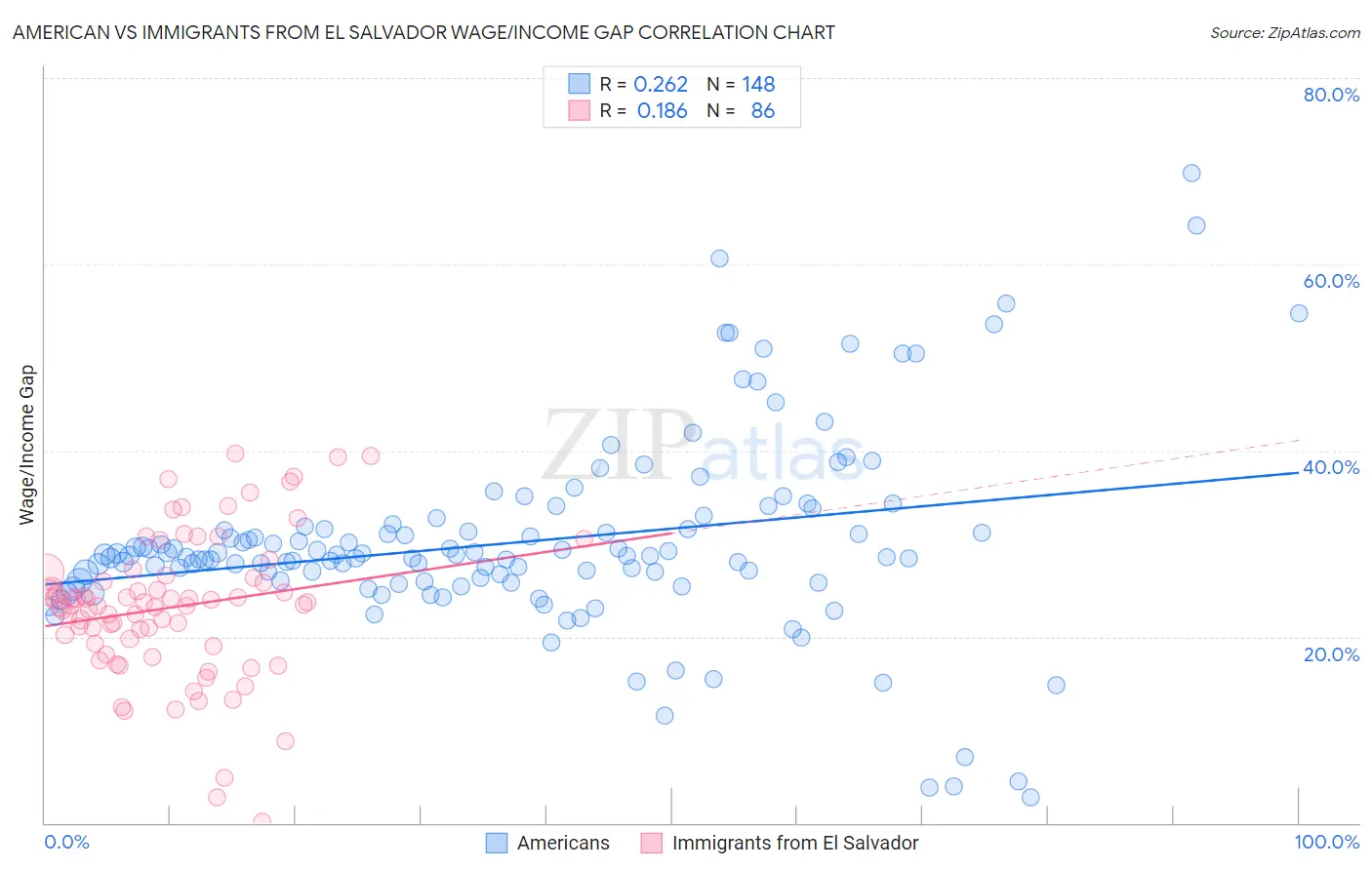 American vs Immigrants from El Salvador Wage/Income Gap