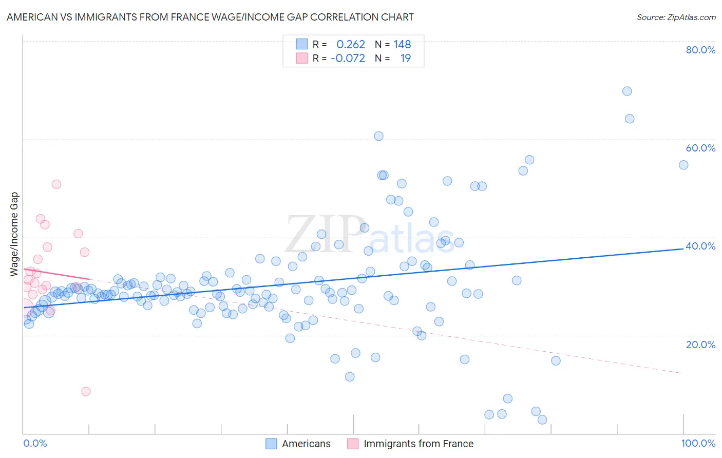 American vs Immigrants from France Wage/Income Gap