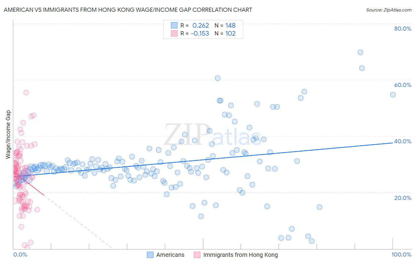 American vs Immigrants from Hong Kong Wage/Income Gap