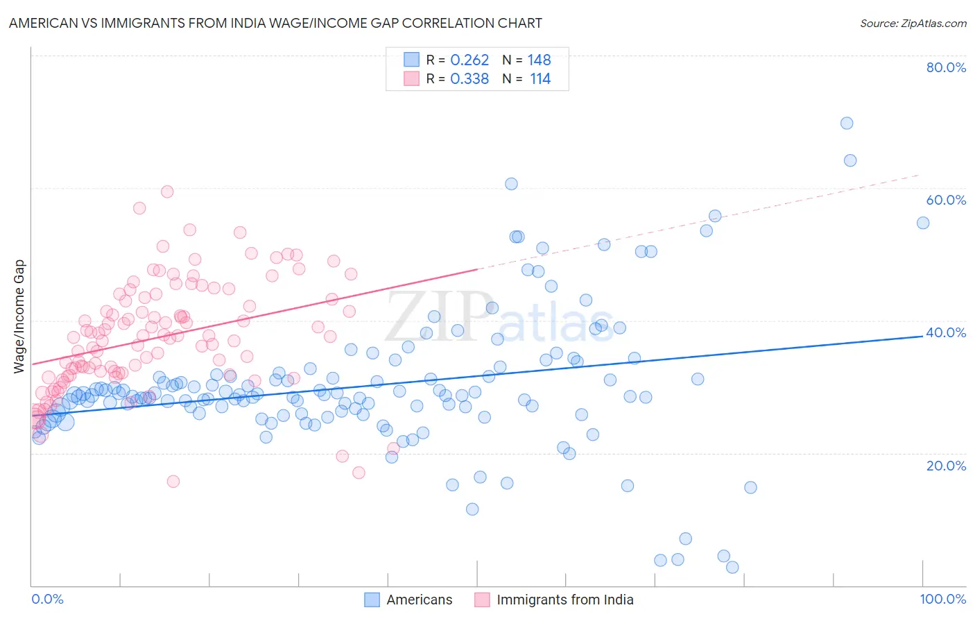 American vs Immigrants from India Wage/Income Gap