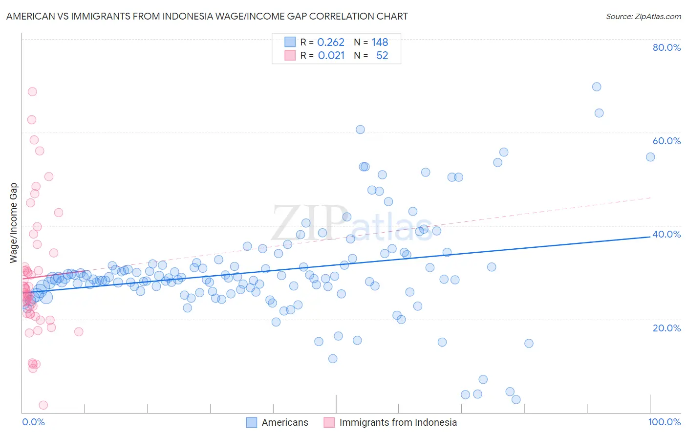 American vs Immigrants from Indonesia Wage/Income Gap