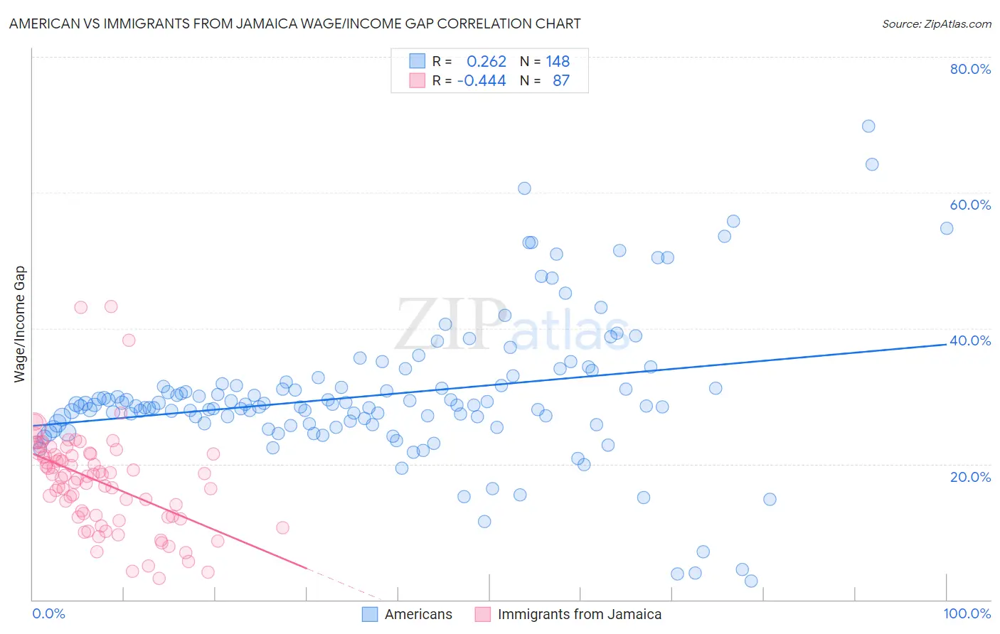 American vs Immigrants from Jamaica Wage/Income Gap