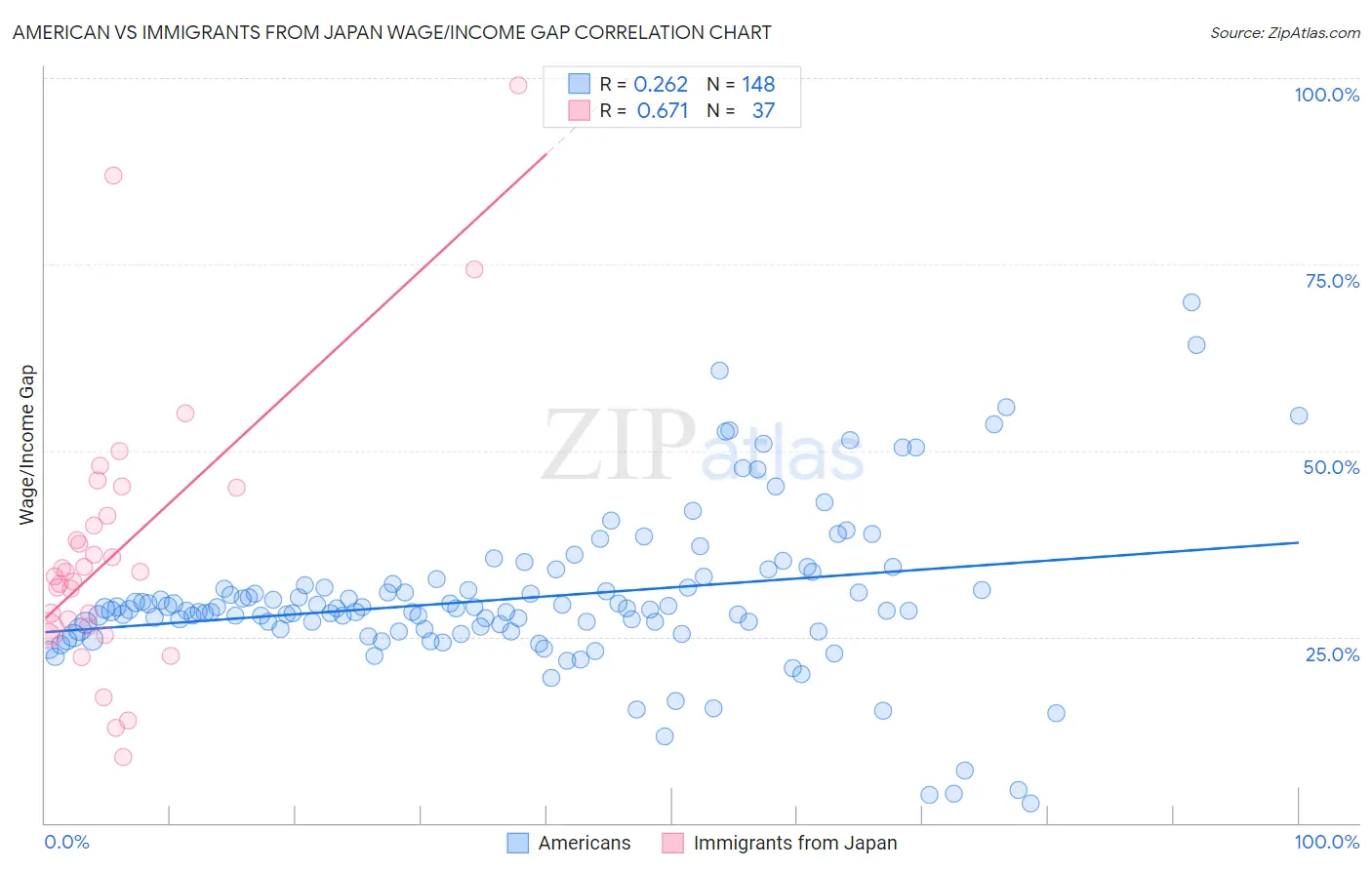 American vs Immigrants from Japan Wage/Income Gap