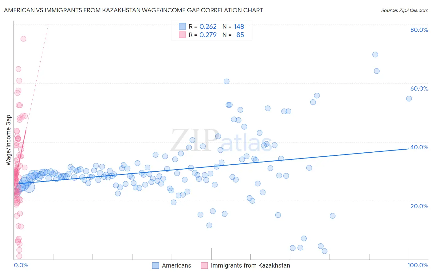 American vs Immigrants from Kazakhstan Wage/Income Gap