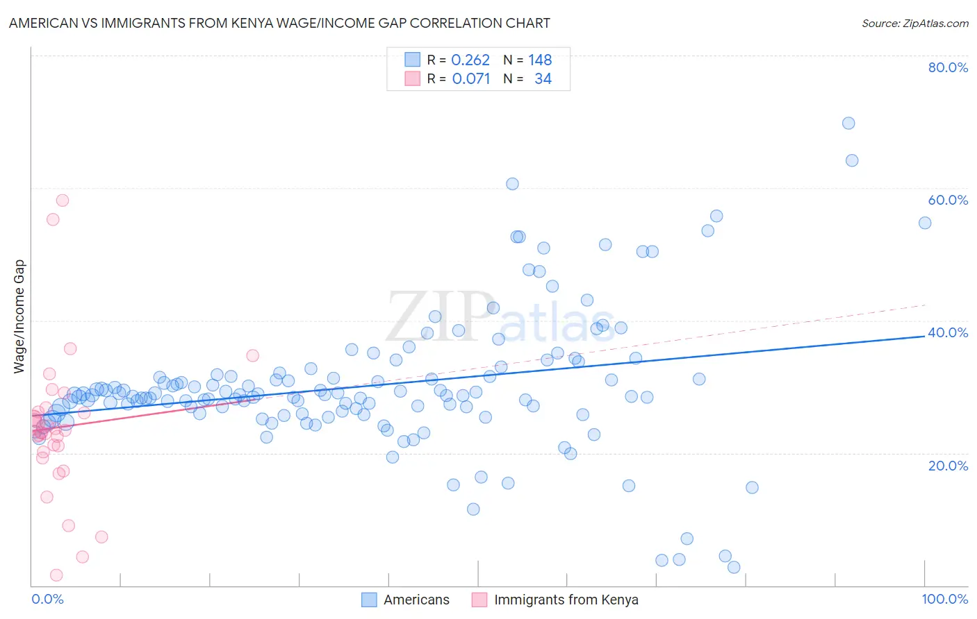 American vs Immigrants from Kenya Wage/Income Gap