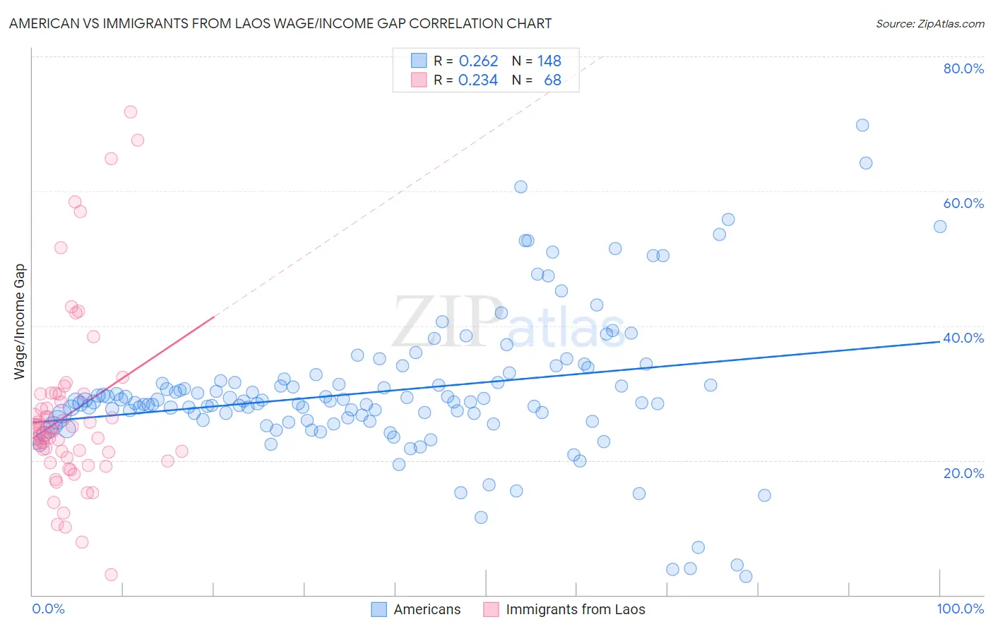 American vs Immigrants from Laos Wage/Income Gap