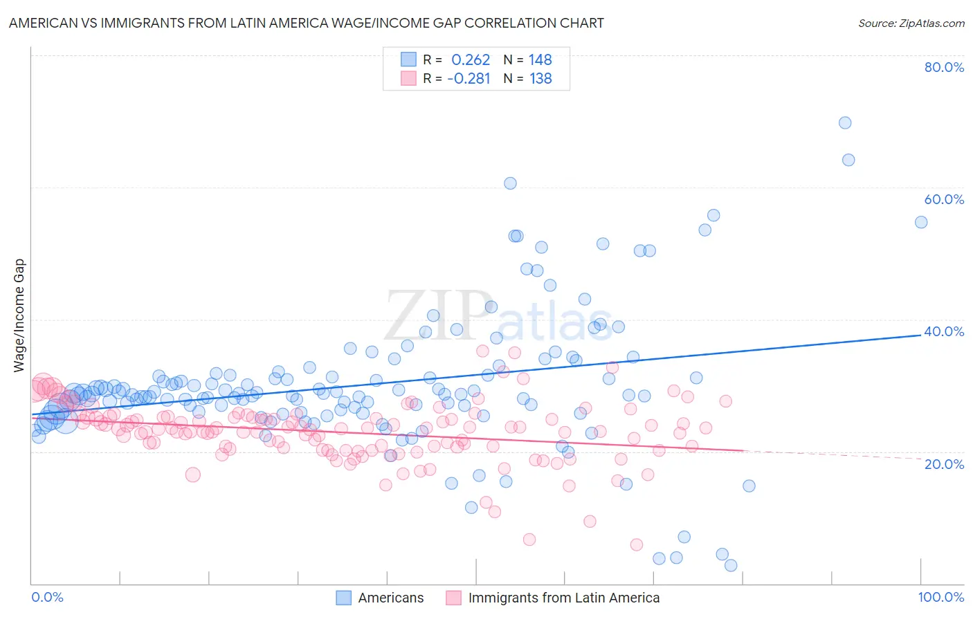 American vs Immigrants from Latin America Wage/Income Gap