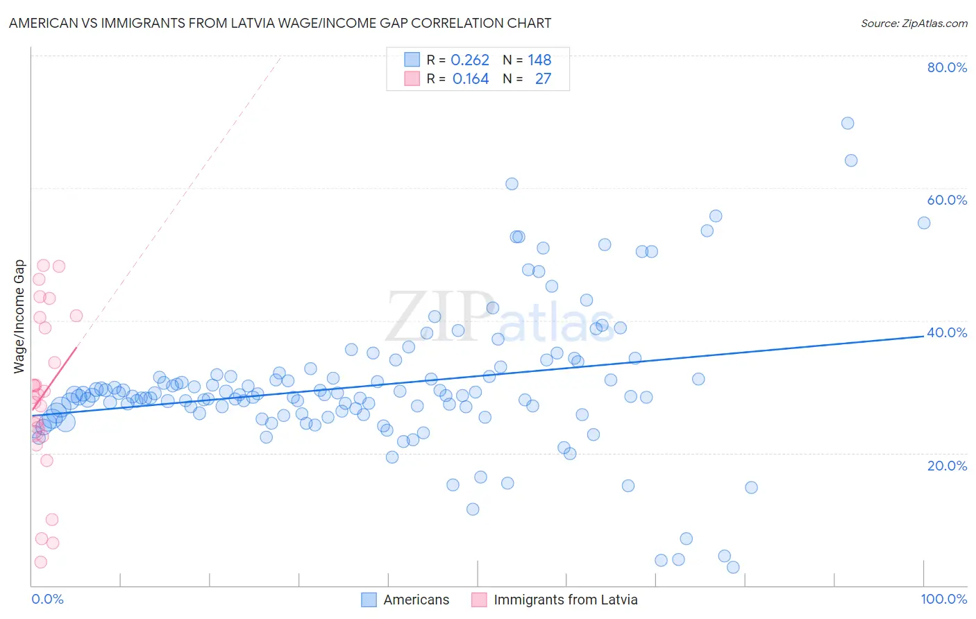 American vs Immigrants from Latvia Wage/Income Gap