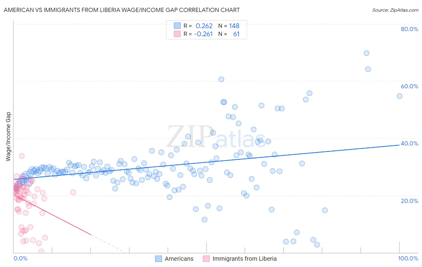 American vs Immigrants from Liberia Wage/Income Gap