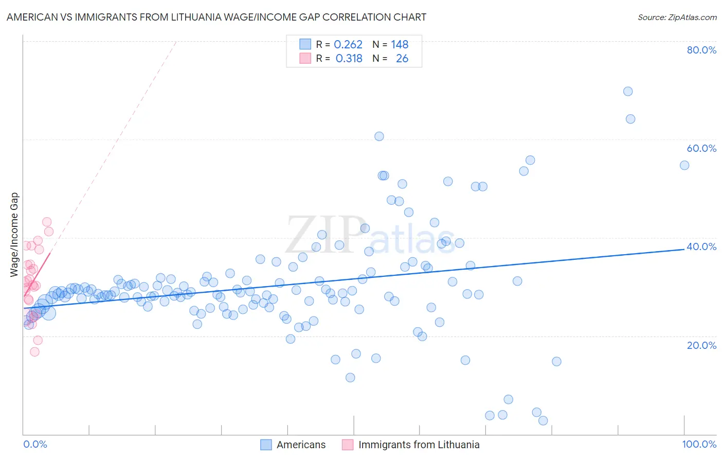 American vs Immigrants from Lithuania Wage/Income Gap