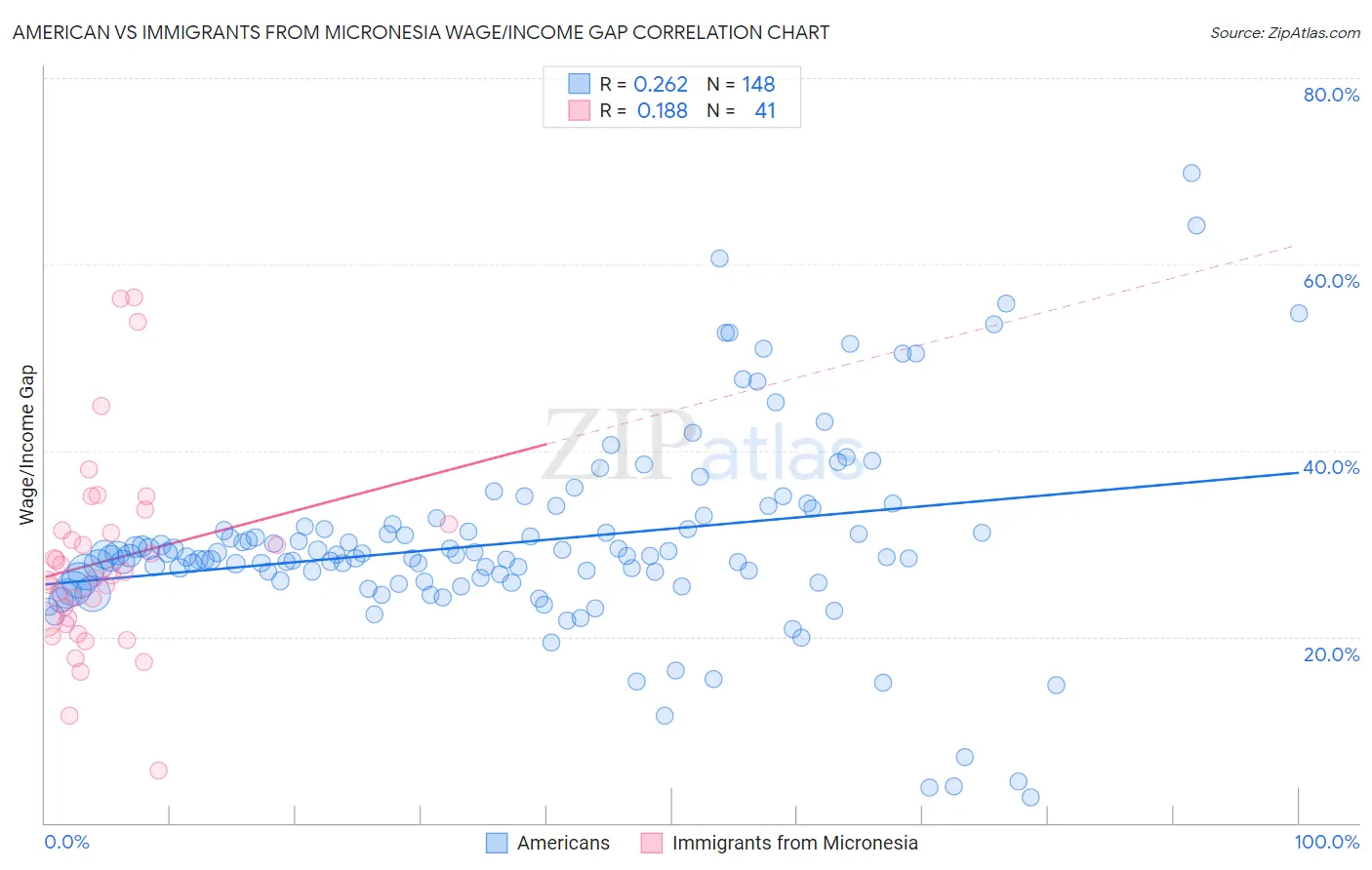 American vs Immigrants from Micronesia Wage/Income Gap