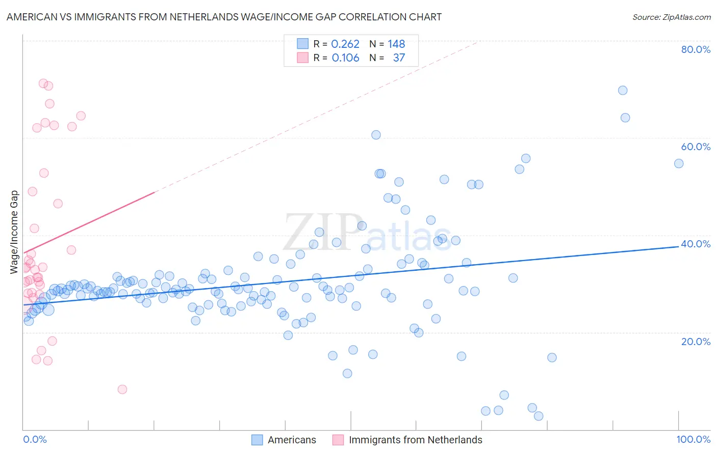 American vs Immigrants from Netherlands Wage/Income Gap