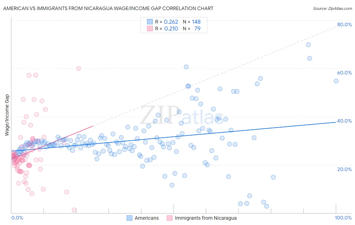 American vs Immigrants from Nicaragua Wage/Income Gap