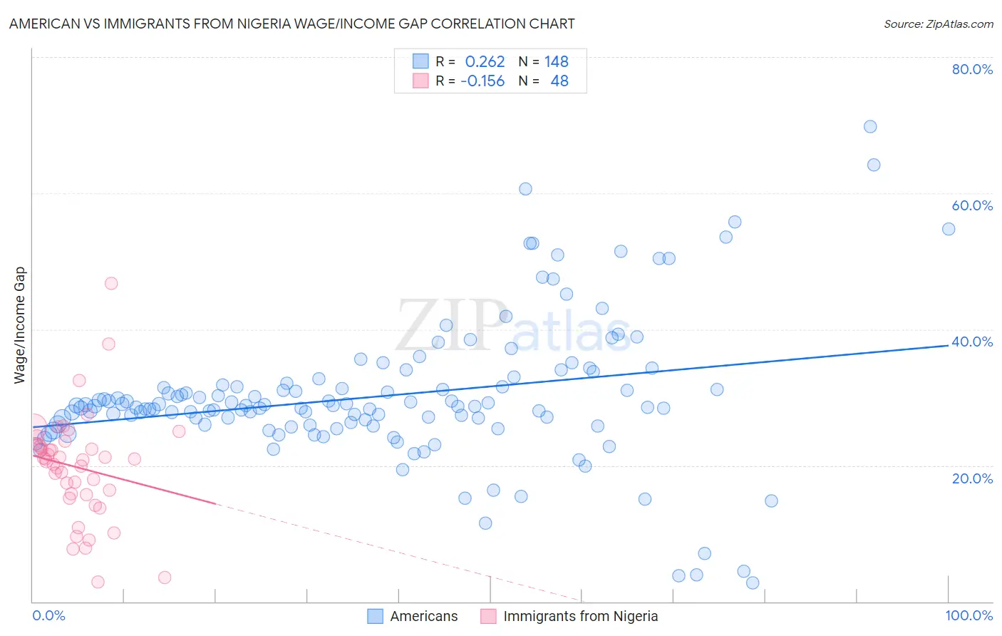American vs Immigrants from Nigeria Wage/Income Gap