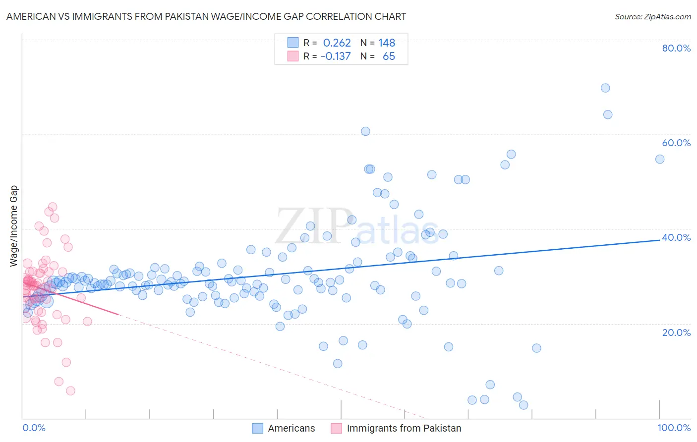 American vs Immigrants from Pakistan Wage/Income Gap