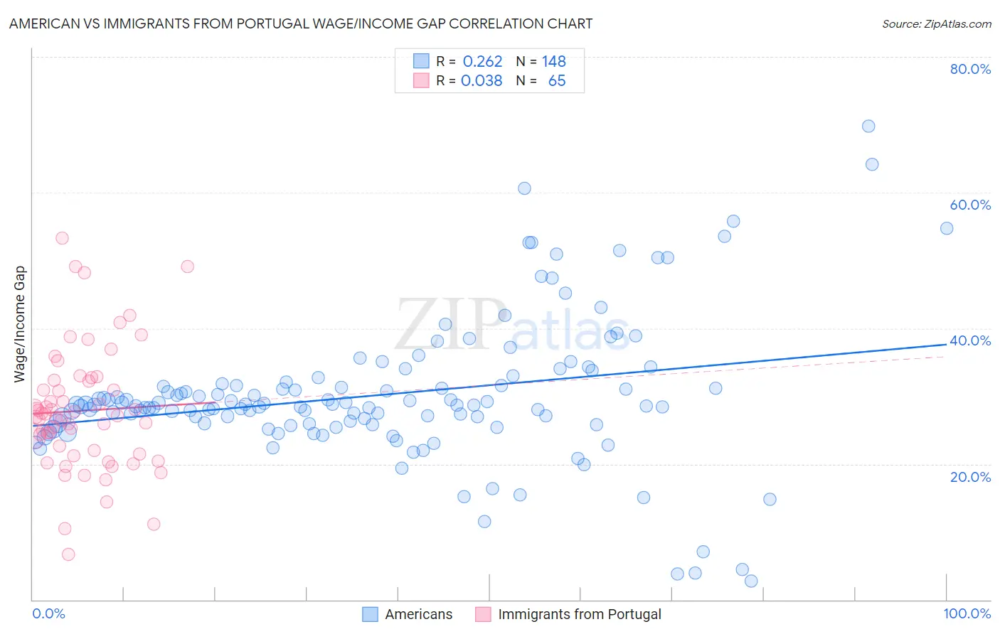 American vs Immigrants from Portugal Wage/Income Gap