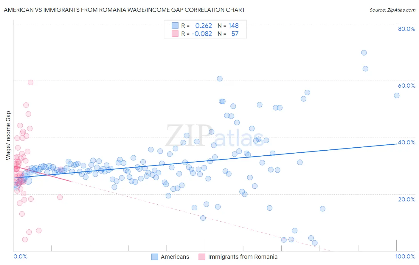 American vs Immigrants from Romania Wage/Income Gap