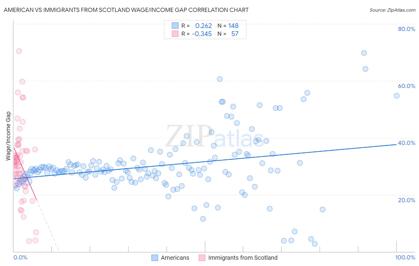 American vs Immigrants from Scotland Wage/Income Gap