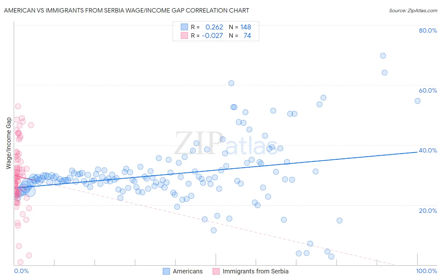 American vs Immigrants from Serbia Wage/Income Gap