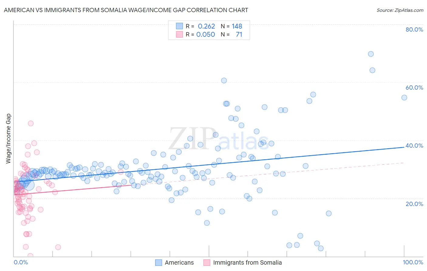 American vs Immigrants from Somalia Wage/Income Gap