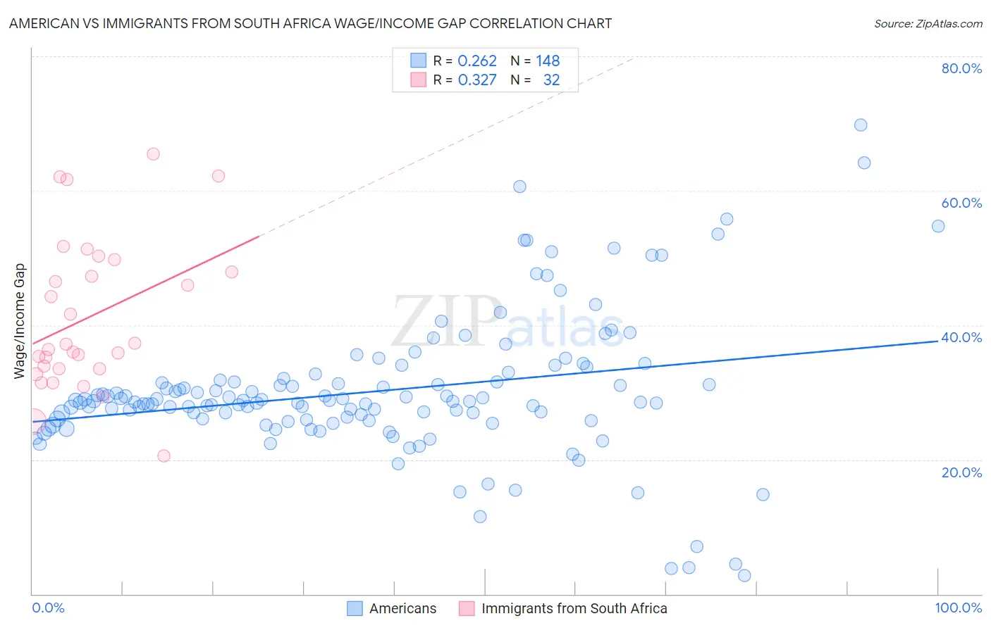 American vs Immigrants from South Africa Wage/Income Gap
