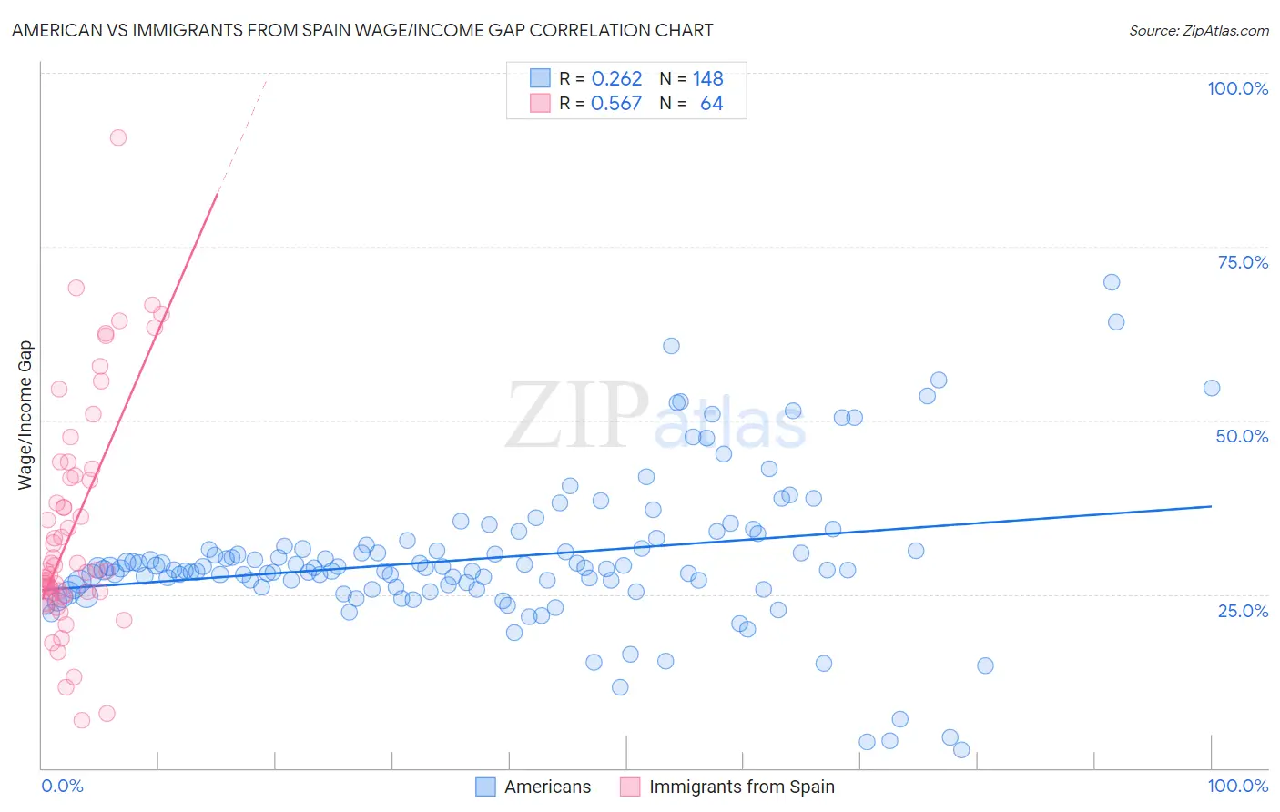 American vs Immigrants from Spain Wage/Income Gap