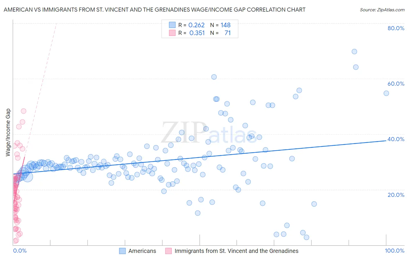 American vs Immigrants from St. Vincent and the Grenadines Wage/Income Gap