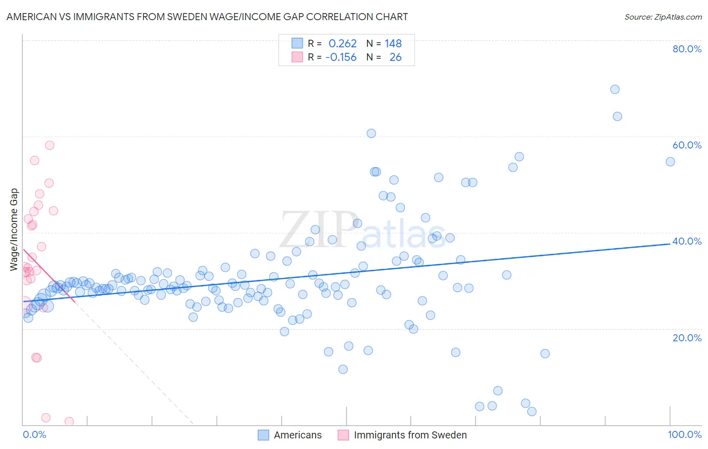 American vs Immigrants from Sweden Wage/Income Gap