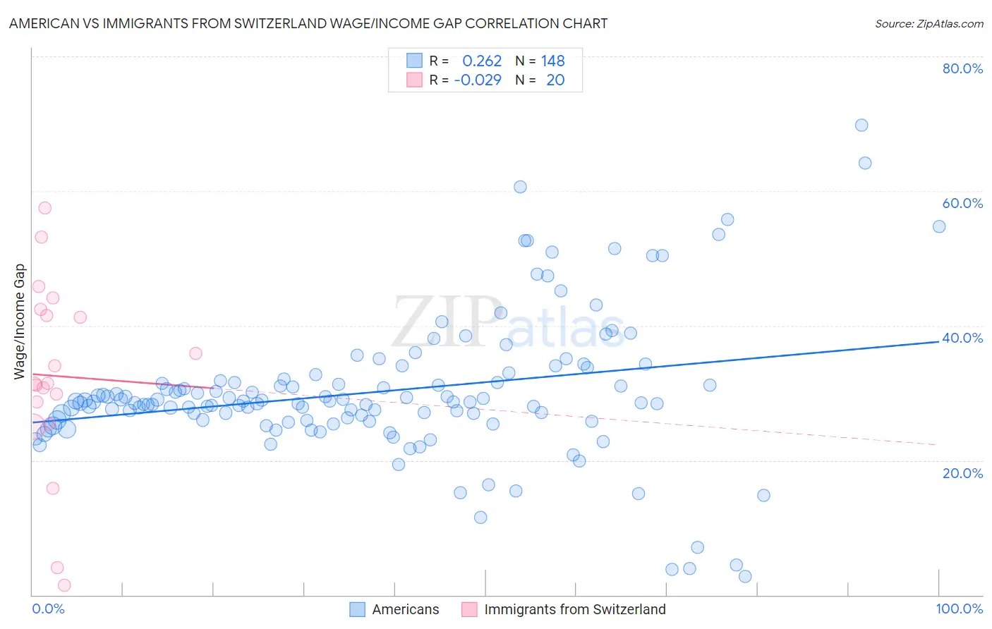 American vs Immigrants from Switzerland Wage/Income Gap