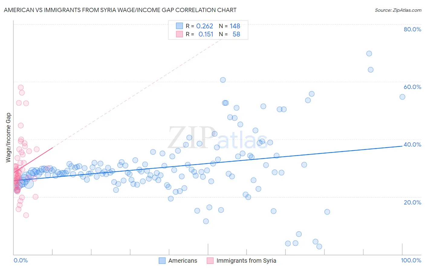 American vs Immigrants from Syria Wage/Income Gap