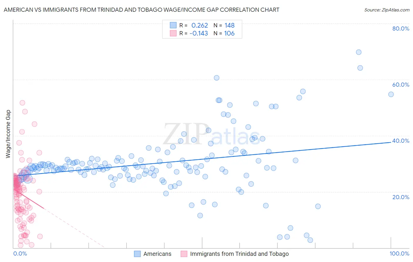 American vs Immigrants from Trinidad and Tobago Wage/Income Gap
