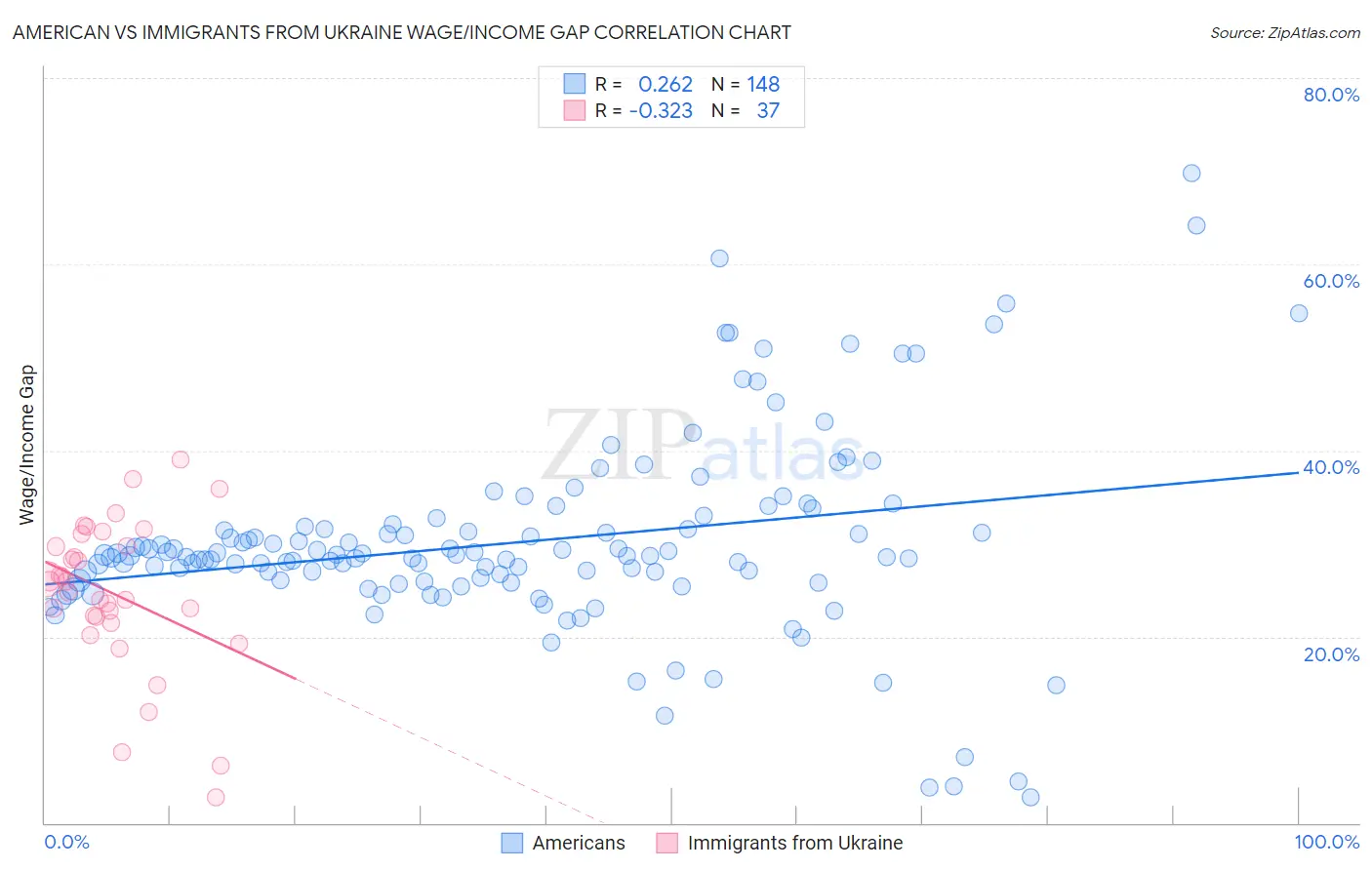 American vs Immigrants from Ukraine Wage/Income Gap