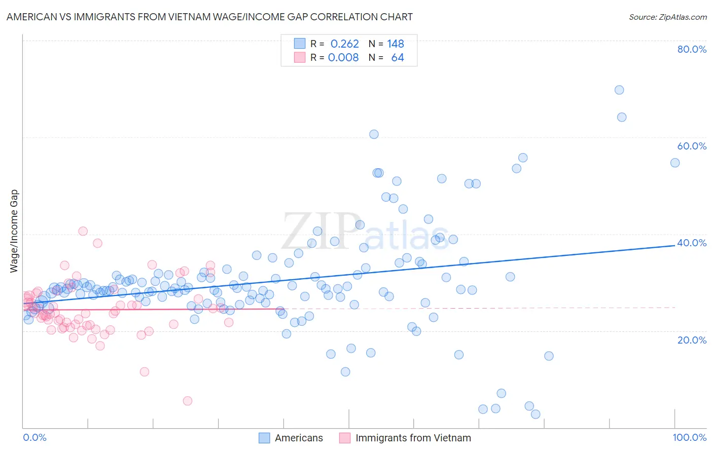 American vs Immigrants from Vietnam Wage/Income Gap