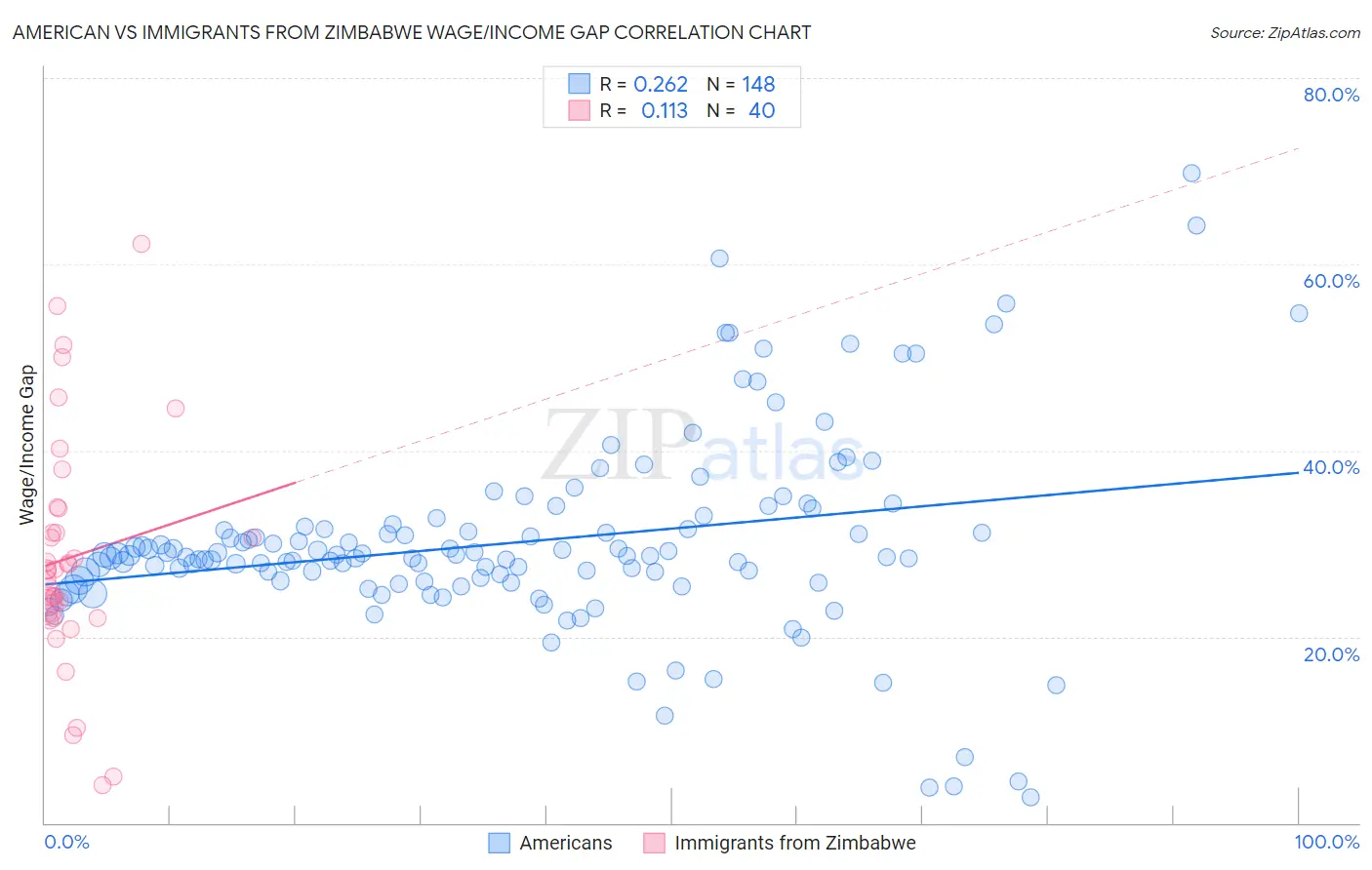 American vs Immigrants from Zimbabwe Wage/Income Gap