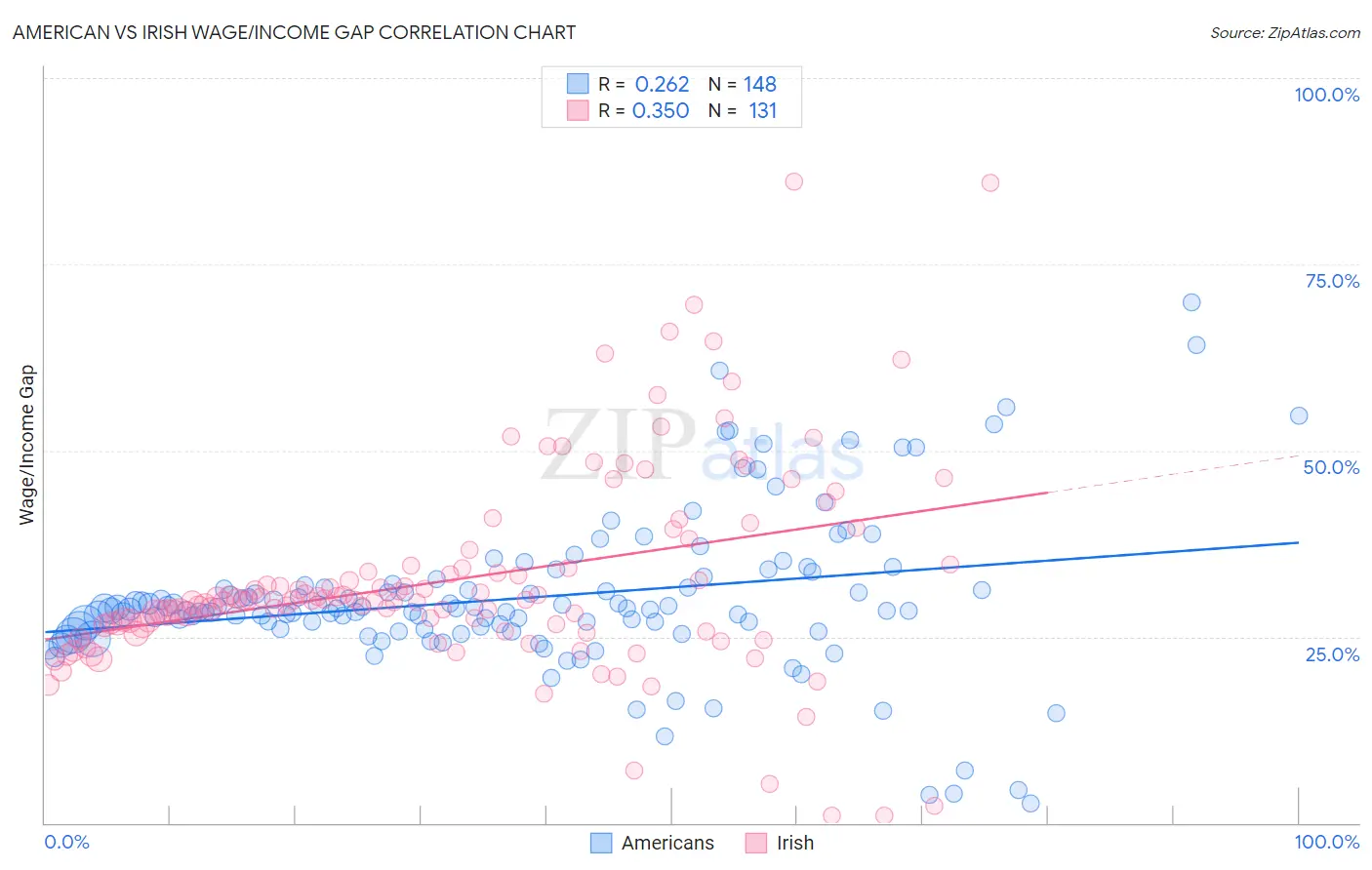 American vs Irish Wage/Income Gap
