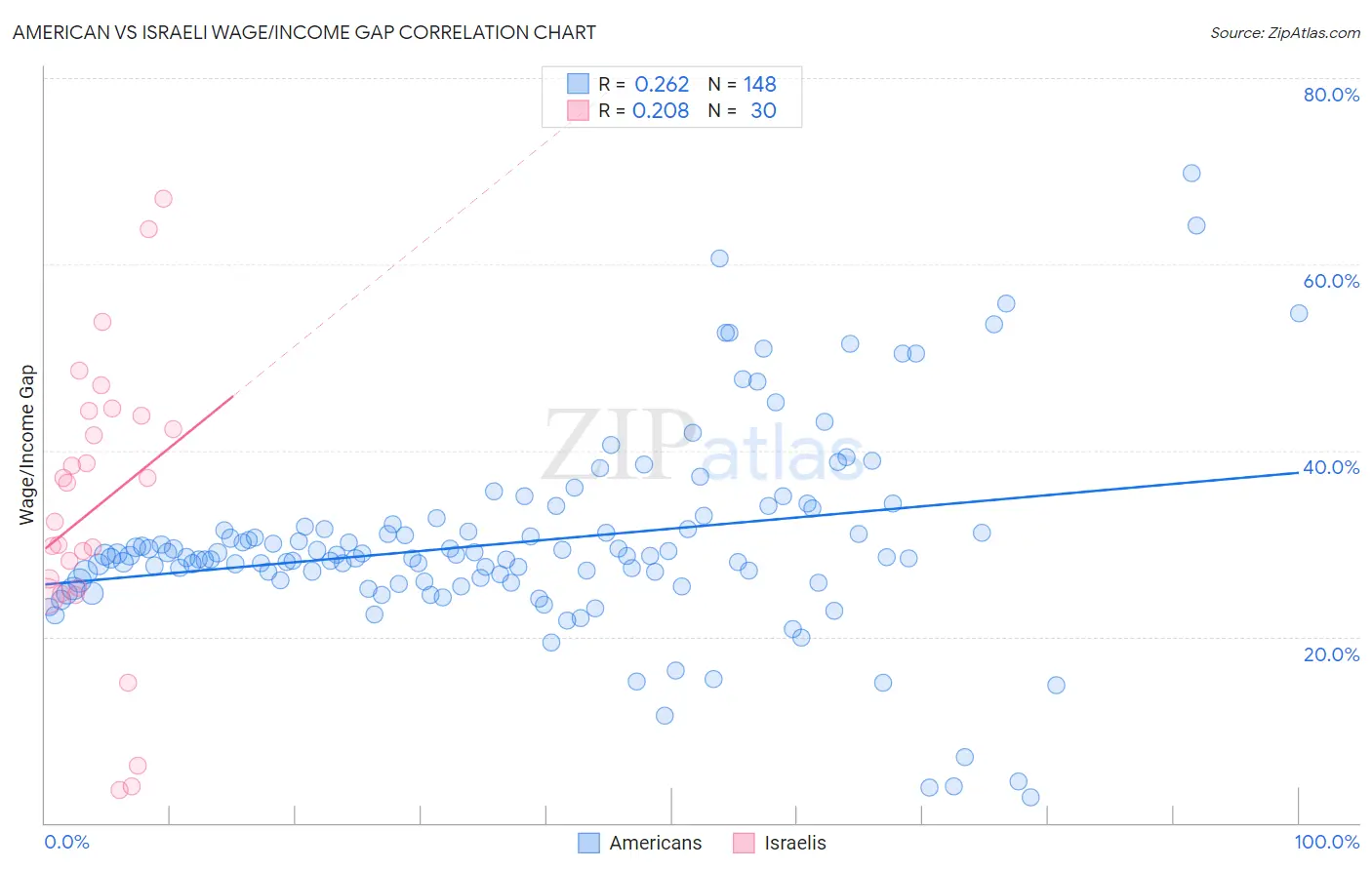 American vs Israeli Wage/Income Gap