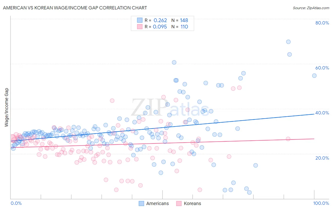 American vs Korean Wage/Income Gap