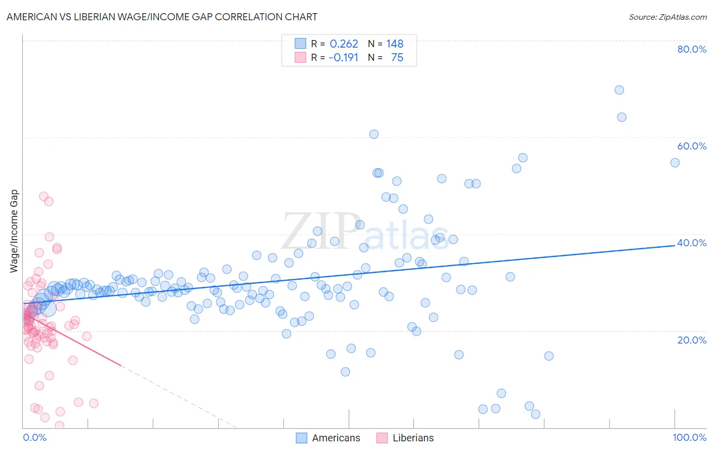 American vs Liberian Wage/Income Gap