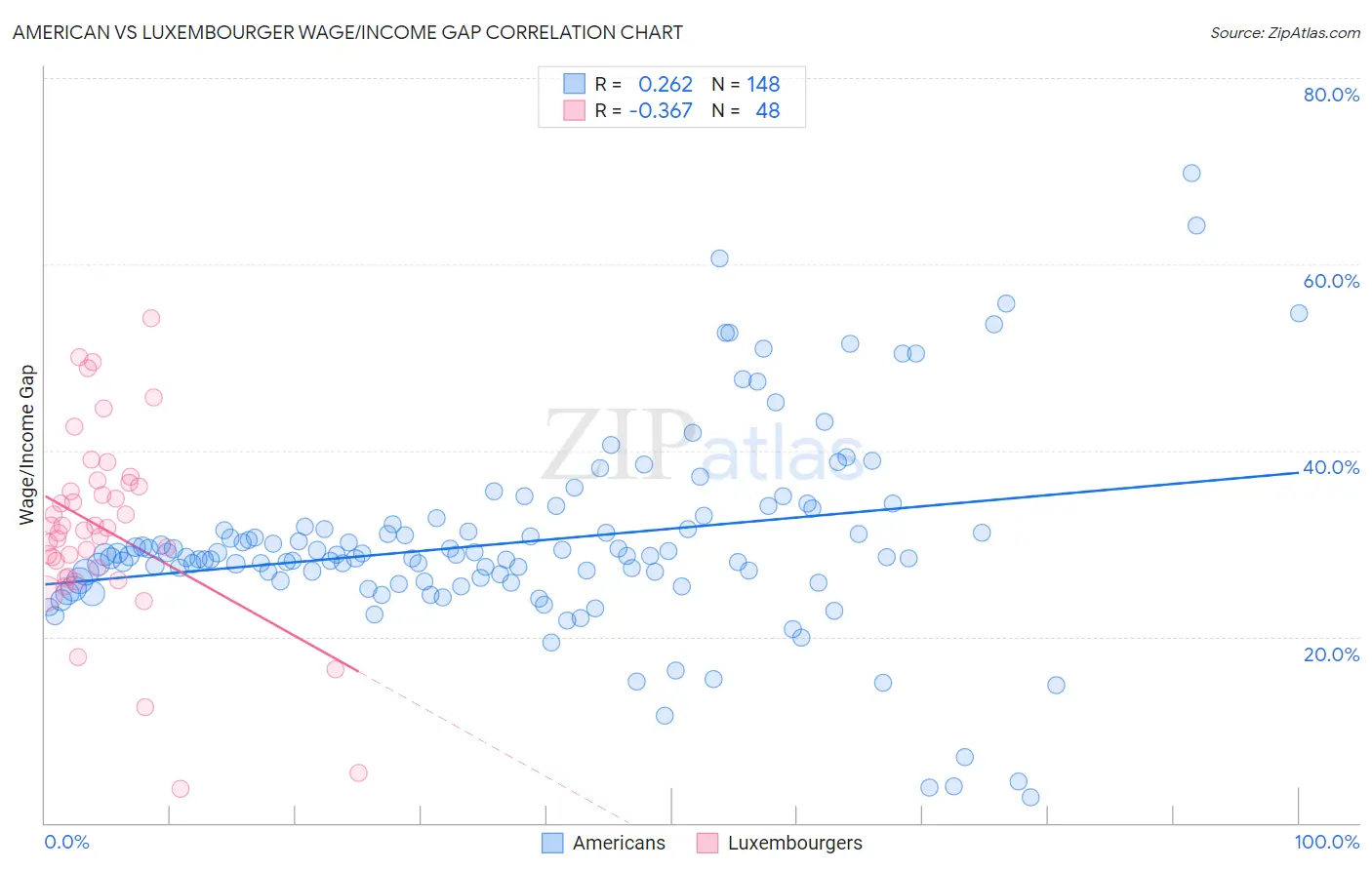 American vs Luxembourger Wage/Income Gap