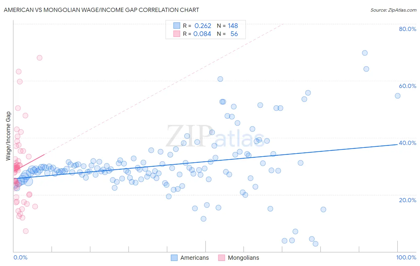 American vs Mongolian Wage/Income Gap