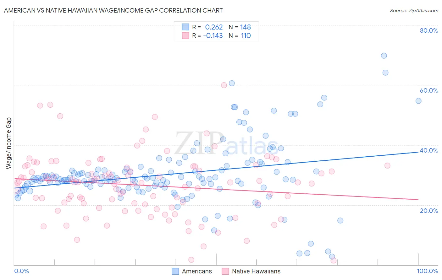 American vs Native Hawaiian Wage/Income Gap
