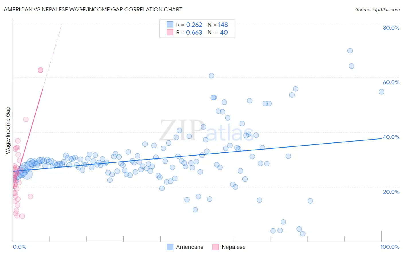 American vs Nepalese Wage/Income Gap