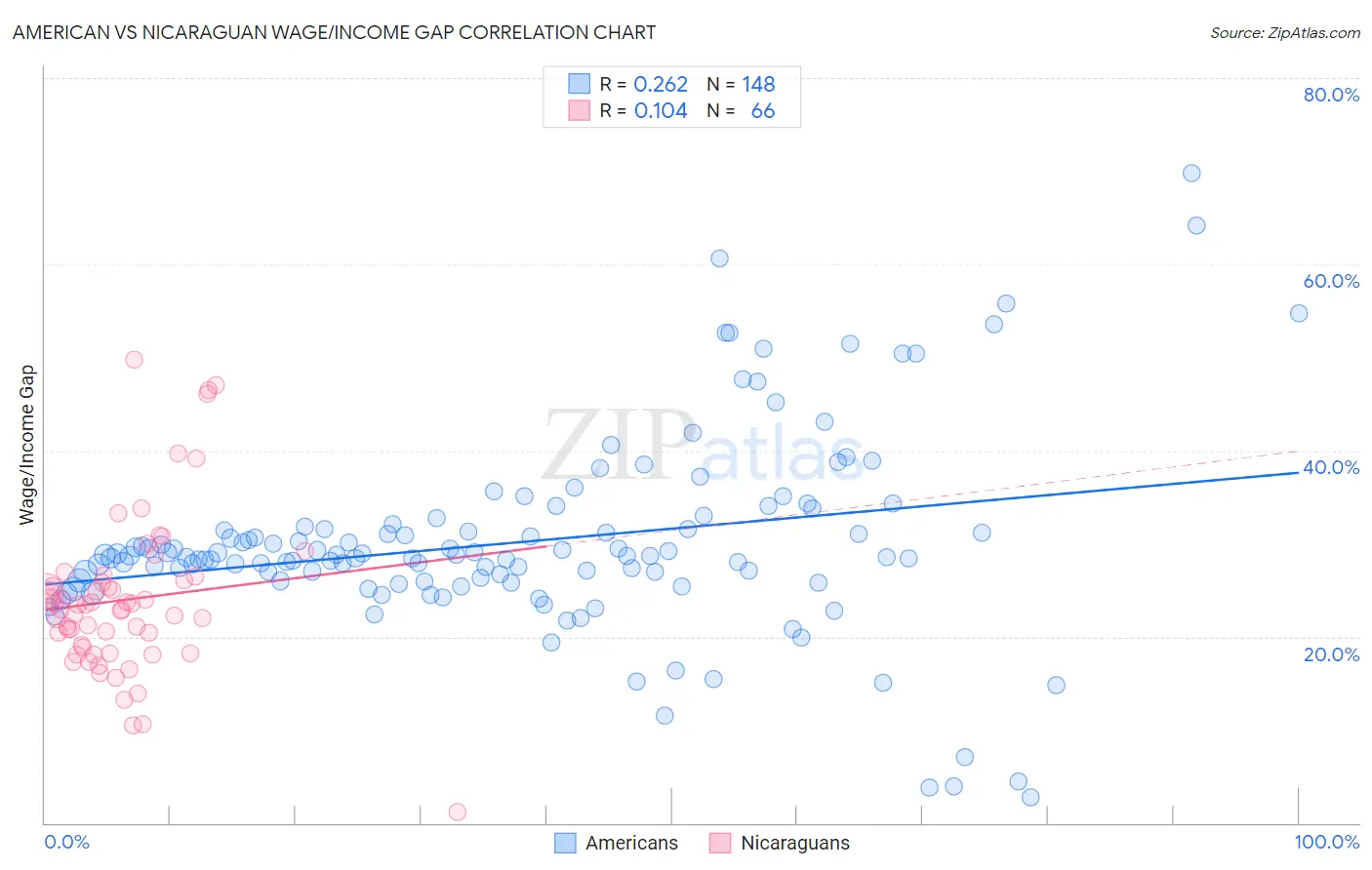 American vs Nicaraguan Wage/Income Gap