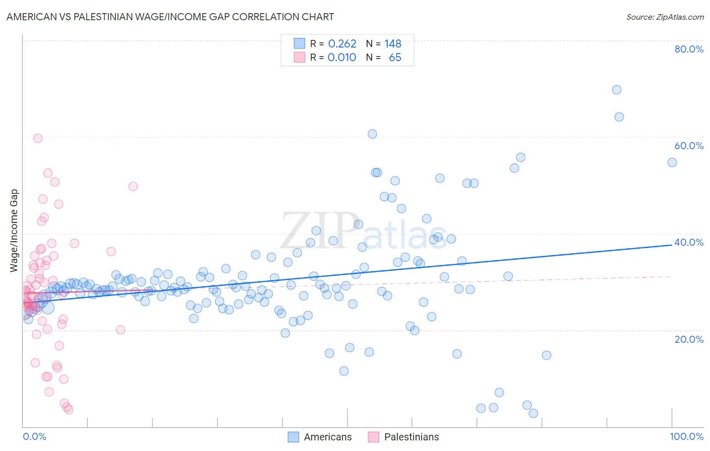 American vs Palestinian Wage/Income Gap