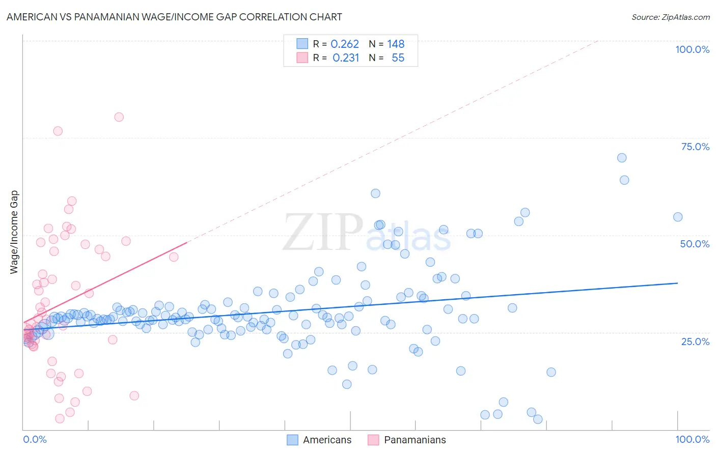 American vs Panamanian Wage/Income Gap