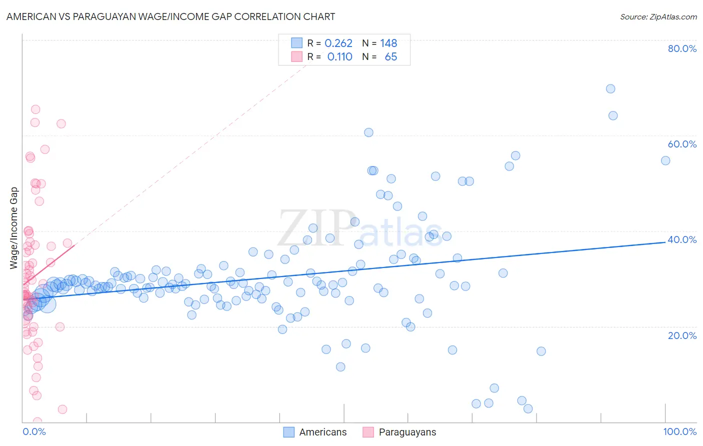 American vs Paraguayan Wage/Income Gap