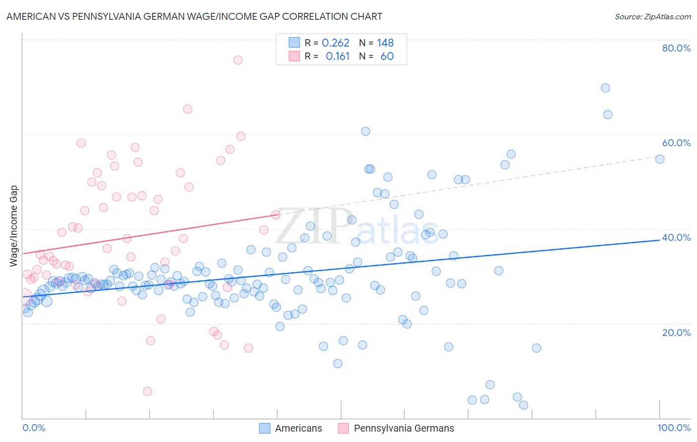 American vs Pennsylvania German Wage/Income Gap