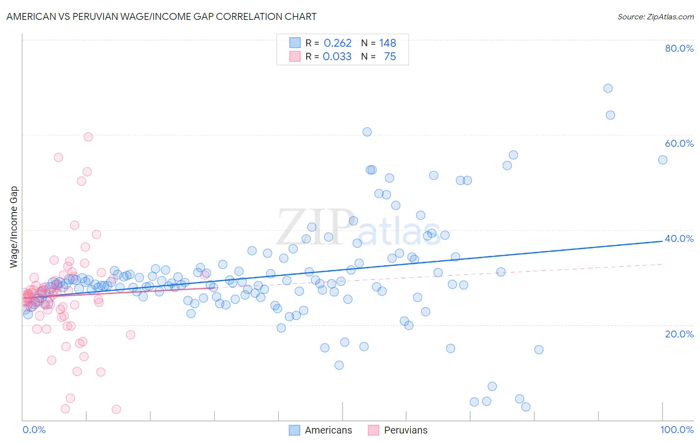 American vs Peruvian Wage/Income Gap
