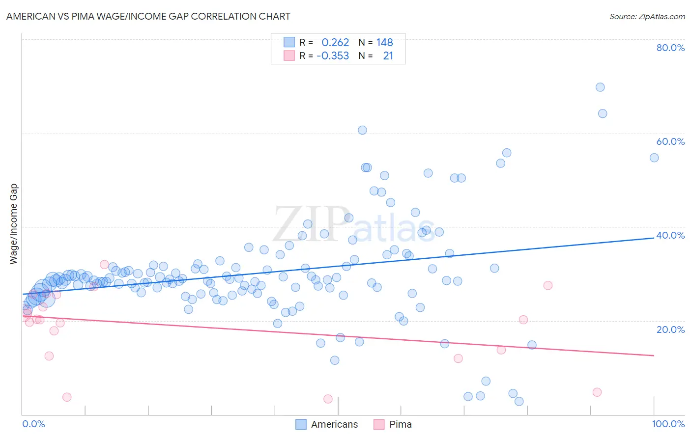 American vs Pima Wage/Income Gap