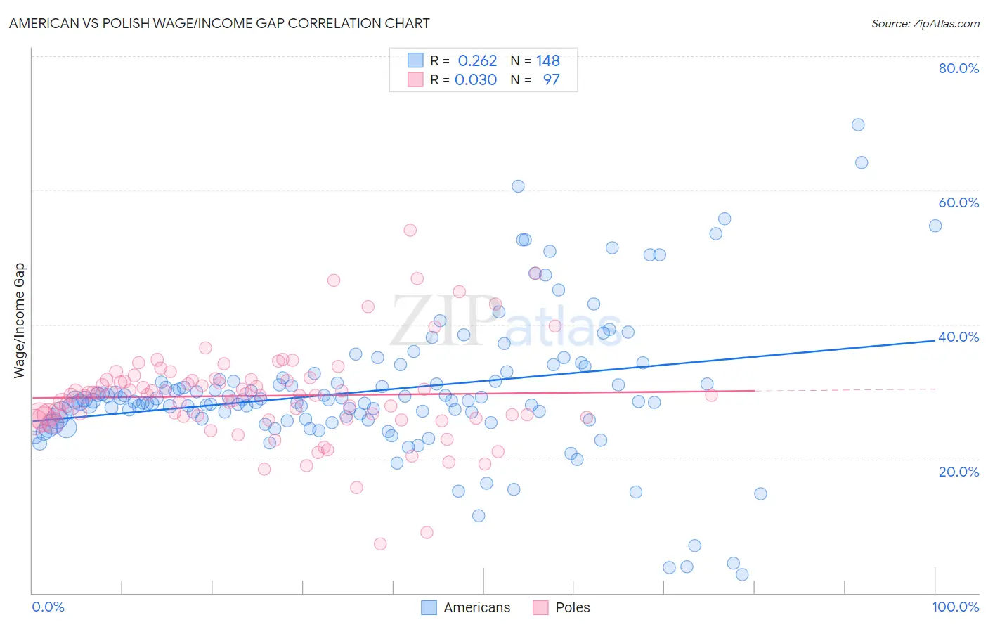 American vs Polish Wage/Income Gap